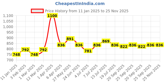myntra.com ROSALIND Soak-Off UV Gel Polish - 7 ml - C147 rosalind Price History Graph from 11 Jan 2025 to 25 Nov 2025