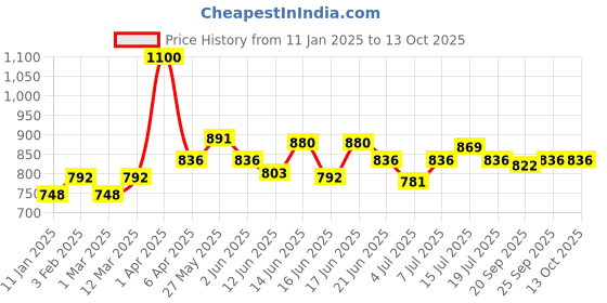 myntra.com ROSALIND Soak-Off UV Gel Polish - 7 ml - C263 rosalind Price History Graph from 11 Jan 2025 to 13 Oct 2025
