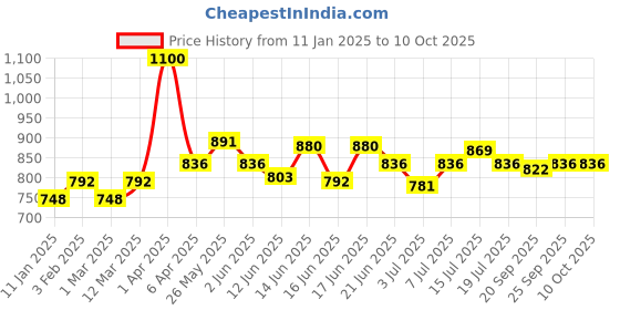 myntra.com ROSALIND Soak-Off UV Glossy Nail Polish - 7 ml - C107 rosalind Price History Graph from 11 Jan 2025 to 10 Oct 2025