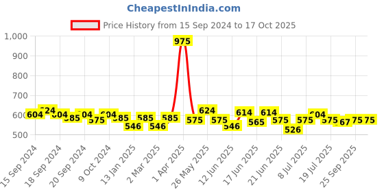 myntra.com ROSALIND Soak-Off UV LED Gel Nail Polish 7 ml - S063 rosalind Price History Graph from 15 Sep 2024 to 16 Oct 2025