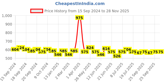 myntra.com ROSALIND Soak-Off UV LED Gel Nail Polish 7 ml - S064 rosalind Price History Graph from 15 Sep 2024 to 28 Nov 2025