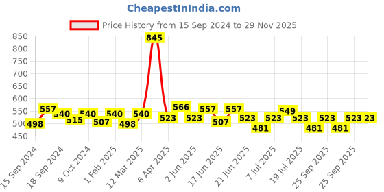 myntra.com ROSALIND Soak-Off UV-LED Semi-Permanent Nail Art Gel Paint - Shade 941 rosalind Price History Graph from 15 Sep 2024 to 29 Nov 2025