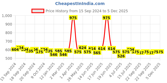 myntra.com ROSALIND Soak-Off UV Nail Gel Polish - RL-19 7 ml rosalind Price History Graph from 15 Sep 2024 to 5 Dec 2025