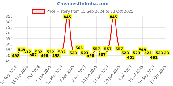 myntra.com ROSALIND Starlight Diamond Gel Long Wearing UV & LED Nail Polish 5 ml - Shade A922 rosalind Price History Graph from 15 Sep 2024 to 12 Oct 2025