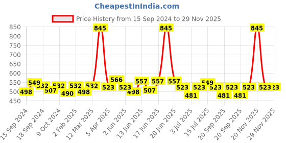 myntra.com ROSALIND Starry Multicoloured Rainbow Gel Soak Nail Art - 5 ml rosalind Price History Graph from 15 Sep 2024 to 28 Nov 2025