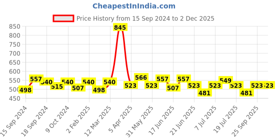 myntra.com ROSALIND UV & LED Flower Fairy Gel Nail Polish 5 ml - A143 rosalind Price History Graph from 15 Sep 2024 to 1 Dec 2025