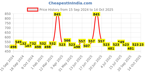 myntra.com ROSALIND UV & LED Nail Art Luminous Spider Nail Gel 5ml - Shade A917 rosalind Price History Graph from 15 Sep 2024 to 14 Oct 2025