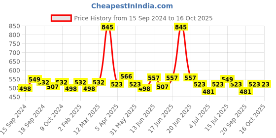 myntra.com ROSALIND UV & LED Nail Art Luminous Spider Nail Gel 5ml - Shade A918 rosalind Price History Graph from 15 Sep 2024 to 16 Oct 2025