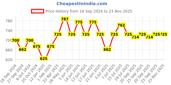 myntra.com ROSALIND UV & LED Soak-Off Colorful Poly Nail Extension Gel 15 ml - Blue rosalind Price History Graph from 18 Sep 2024 to 23 Nov 2025