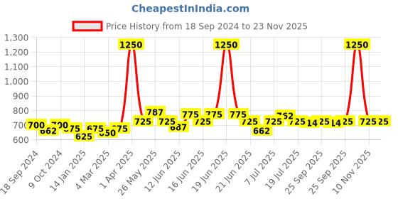 myntra.com ROSALIND UV & LED Soak-Off Colorful Poly Nail Extension Gel 15 ml - Bright Pink rosalind Price History Graph from 18 Sep 2024 to 23 Nov 2025