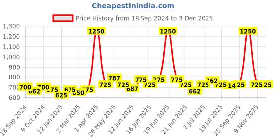 myntra.com ROSALIND UV & LED Soak-Off Colorful Poly Nail Extension Gel 15 ml - Cameo Brown rosalind Price History Graph from 18 Sep 2024 to 2 Dec 2025