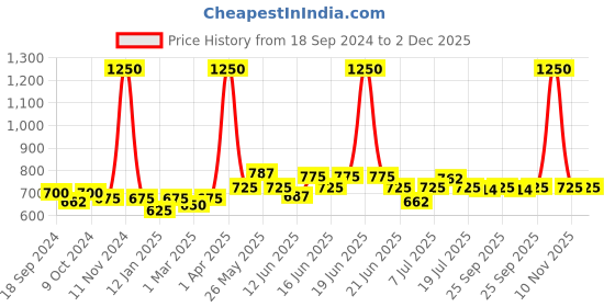 myntra.com ROSALIND UV & LED Soak-Off Colorful Poly Nail Extension Gel 15 ml - Crystal Green rosalind Price History Graph from 18 Sep 2024 to 1 Dec 2025