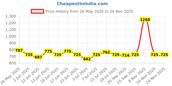 myntra.com ROSALIND UV & LED Soak-Off Colorful Poly Nail Extension Gel 15 ml - Deep Red rosalind Price History Graph from 26 May 2025 to 24 Nov 2025