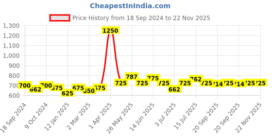myntra.com ROSALIND UV & LED Soak-Off Colorful Poly Nail Extension Gel 15 ml - Ice Blue rosalind Price History Graph from 18 Sep 2024 to 22 Nov 2025