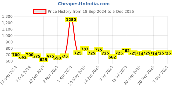 myntra.com ROSALIND UV & LED Soak-Off Colorful Poly Nail Extension Gel 15 ml - Peach Pink rosalind Price History Graph from 18 Sep 2024 to 5 Dec 2025