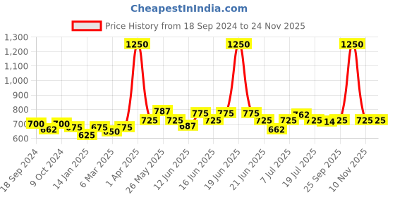 myntra.com ROSALIND UV & LED Soak-Off Colorful Poly Nail Extension Gel 15 ml - Violet rosalind Price History Graph from 18 Sep 2024 to 24 Nov 2025