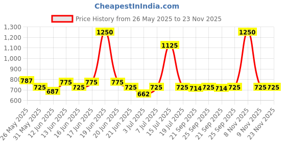 myntra.com ROSALIND UV & LED Soak-Off Colorful Poly Nail Extension Gel 15 ml - Wine Red rosalind Price History Graph from 26 May 2025 to 23 Nov 2025