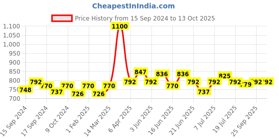 myntra.com ROSALIND UV & LED Soak Off Gel Polish 7ml - C008 rosalind Price History Graph from 15 Sep 2024 to 13 Oct 2025