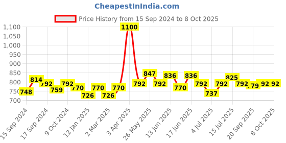 myntra.com ROSALIND UV & LED Soak Off Gel Polish - 7ml - C038 rosalind Price History Graph from 15 Sep 2024 to 8 Oct 2025