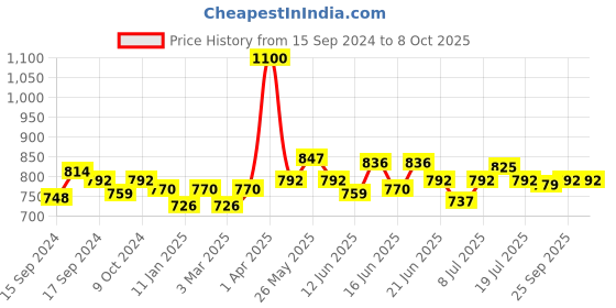 myntra.com ROSALIND UV & LED Soak Off Gel Polish - 7ml - C172 rosalind Price History Graph from 15 Sep 2024 to 8 Oct 2025