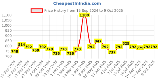 myntra.com ROSALIND UV & LED Soak Off Gel Polish 7ml - C180 rosalind Price History Graph from 15 Sep 2024 to 9 Oct 2025