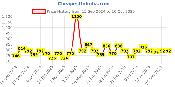myntra.com ROSALIND UV & LED Soak Off Gel Polish - 7ml - C457 rosalind Price History Graph from 15 Sep 2024 to 9 Oct 2025