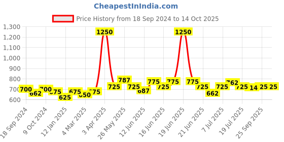 myntra.com ROSALIND UV & LED Soak-Off Glitter Poly Nail Extension Gel 15 ml - A751 rosalind Price History Graph from 18 Sep 2024 to 14 Oct 2025