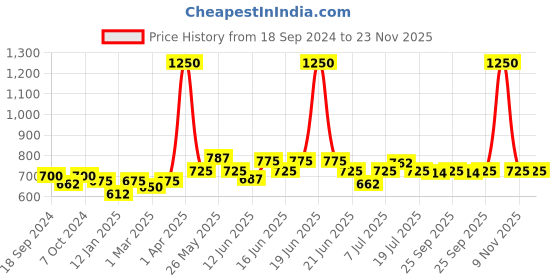 myntra.com ROSALIND UV & LED Soak-Off Glitter Poly Nail Extension Gel 15 ml - A752 rosalind Price History Graph from 18 Sep 2024 to 23 Nov 2025