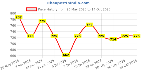 myntra.com ROSALIND UV & LED Soak-Off Glitter Poly Nail Extension Gel 15 ml - A756 rosalind Price History Graph from 26 May 2025 to 14 Oct 2025