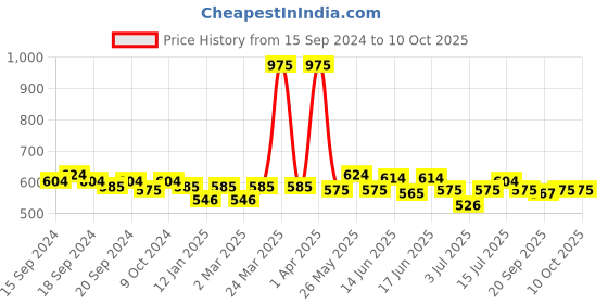 myntra.com ROSALIND UV & LED Soak-Off Long-Lasting Gel Nail Polish 7 ml -Shade-002 rosalind Price History Graph from 15 Sep 2024 to 8 Oct 2025