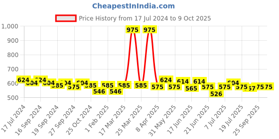 myntra.com ROSALIND UV & LED Soak-Off Long-Lasting Gel Nail Polish 7 ml - Shade-007 rosalind Price History Graph from 17 Jul 2024 to 8 Oct 2025