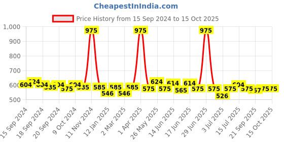 myntra.com ROSALIND UV & LED Soak-Off Long-Lasting Gel Nail Polish 7 ml - Shade-021 rosalind Price History Graph from 15 Sep 2024 to 15 Oct 2025