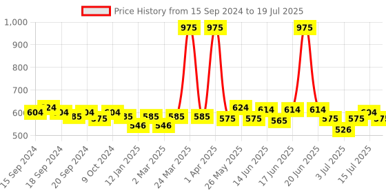 myntra.com ROSALIND UV & LED Soak-Off Long-Lasting Gel Nail Polish 7 ml - Shade-032 rosalind Price History Graph from 15 Sep 2024 to 15 Jul 2025