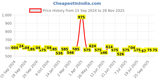 myntra.com ROSALIND UV & LED Soak-Off Long-Lasting Gel Nail Polish 7 ml -Shade-050 rosalind Price History Graph from 15 Sep 2024 to 26 Nov 2025