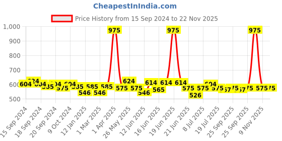 myntra.com ROSALIND UV & LED Soak-Off Long-Lasting Gel Nail Polish 7 ml -Shade-052 rosalind Price History Graph from 15 Sep 2024 to 22 Nov 2025