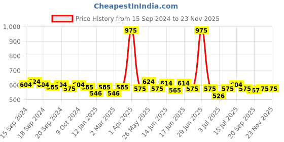myntra.com ROSALIND UV & LED Soak-Off Long-Lasting Gel Nail Polish 7 ml - Shade-14 rosalind Price History Graph from 15 Sep 2024 to 22 Nov 2025
