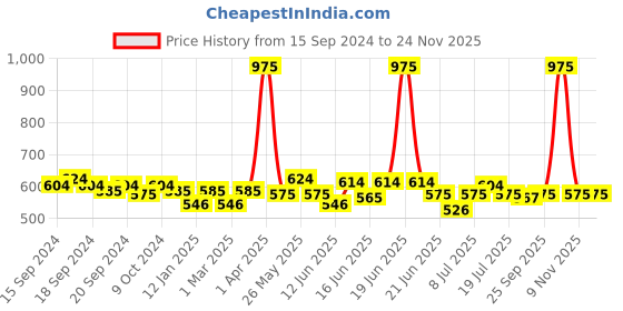 myntra.com ROSALIND UV & LED Soak-Off Long-Lasting Gel Nail Polish 7 ml -Shade-1413 rosalind Price History Graph from 15 Sep 2024 to 23 Nov 2025