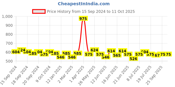 myntra.com ROSALIND UV & LED Soak-Off Long-Lasting Gel Nail Polish 7 ml -Shade-1462 rosalind Price History Graph from 15 Sep 2024 to 11 Oct 2025