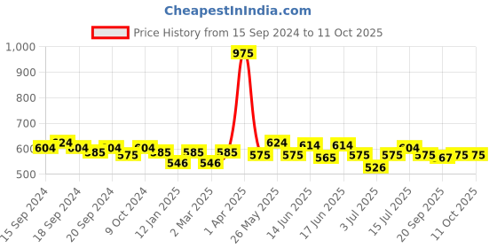myntra.com ROSALIND UV & LED Soak-Off Long-Lasting Gel Nail Polish 7 ml - Shade-2406 rosalind Price History Graph from 15 Sep 2024 to 11 Oct 2025