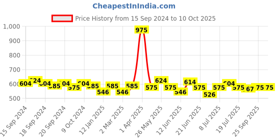 myntra.com ROSALIND UV & LED Soak-Off Long-Lasting Gel Nail Polish 7 ml -Shade-2461 rosalind Price History Graph from 15 Sep 2024 to 10 Oct 2025