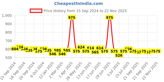 myntra.com ROSALIND UV & LED Soak-Off Long-Lasting Gel Nail Polish 7 ml - Shade-45 rosalind Price History Graph from 15 Sep 2024 to 22 Nov 2025