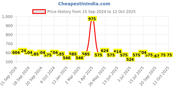 myntra.com ROSALIND UV & LED Soak-Off Long-Lasting Gel Nail Polish 7 ml - Shade-A391 rosalind Price History Graph from 15 Sep 2024 to 12 Oct 2025