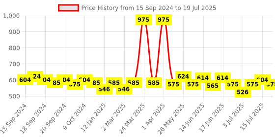 myntra.com ROSALIND UV & LED Soak-Off Long-Lasting Gel Nail Polish 7 ml - Shade-A543 rosalind Price History Graph from 15 Sep 2024 to 15 Jul 2025