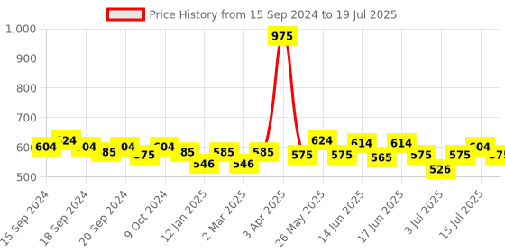 myntra.com ROSALIND UV & LED Soak-Off Long-Lasting Gel Nail Polish 7 ml -Shade-A545 rosalind Price History Graph from 15 Sep 2024 to 15 Jul 2025