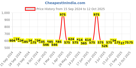 myntra.com ROSALIND UV & LED Soak-Off Long-Lasting Gel Nail Polish 7 ml - Shade-A606 rosalind Price History Graph from 15 Sep 2024 to 11 Oct 2025