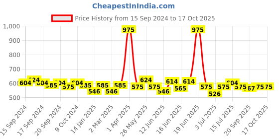 myntra.com ROSALIND UV & LED Soak-Off Long-Lasting Gel Nail Polish 7 ml -Shade-Q07 rosalind Price History Graph from 15 Sep 2024 to 16 Oct 2025