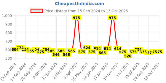 myntra.com ROSALIND UV & LED Soak-Off Long-Lasting Gel Nail Polish 7 ml - Shade-Q10 rosalind Price History Graph from 15 Sep 2024 to 13 Oct 2025