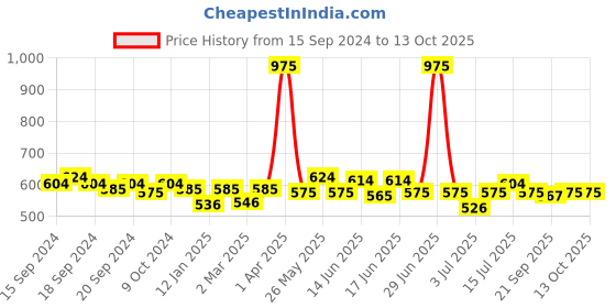 myntra.com ROSALIND UV & LED Soak-Off Long-Lasting Gel Nail Polish 7 ml -Shade-S019 rosalind Price History Graph from 15 Sep 2024 to 13 Oct 2025
