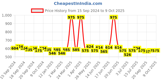 myntra.com ROSALIND UV & LED Soak-Off Long-Lasting Gel Nail Polish 7 ml - Shade-S030 rosalind Price History Graph from 15 Sep 2024 to 8 Oct 2025
