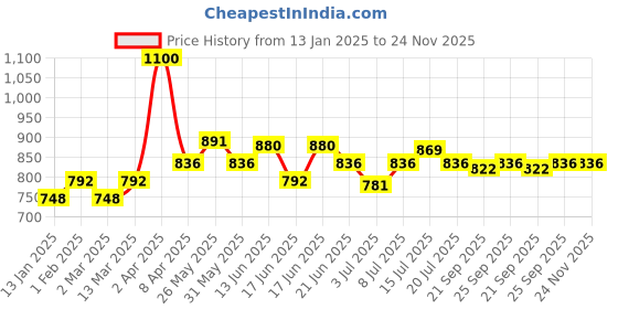 myntra.com ROSALIND UV & LED Soak Off Long-Wearing Gel Nail Polish - 7 ml - C047 Orange rosalind Price History Graph from 13 Jan 2025 to 24 Nov 2025